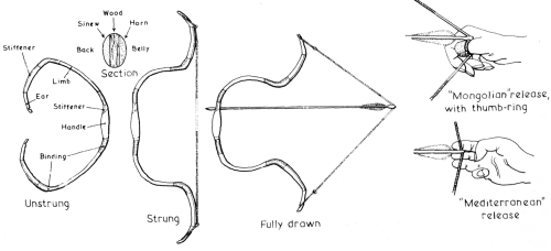 Construction of the Mongol bow