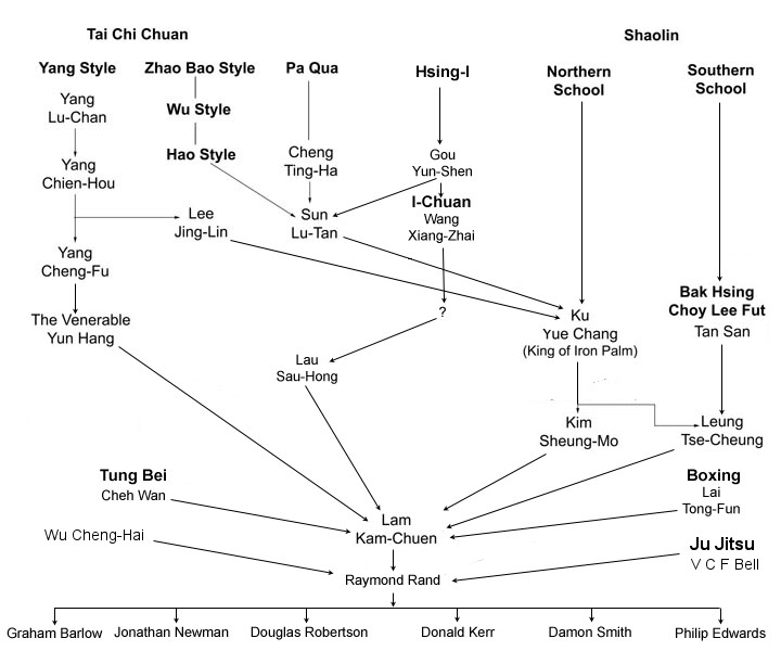 The Yongquan lineage tree - click for Master Lam's full liniage